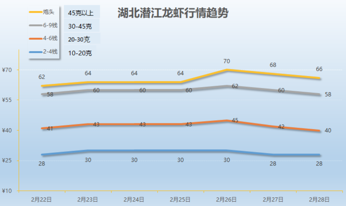 今日小龙虾最新报价【小龙虾今日行情速览】