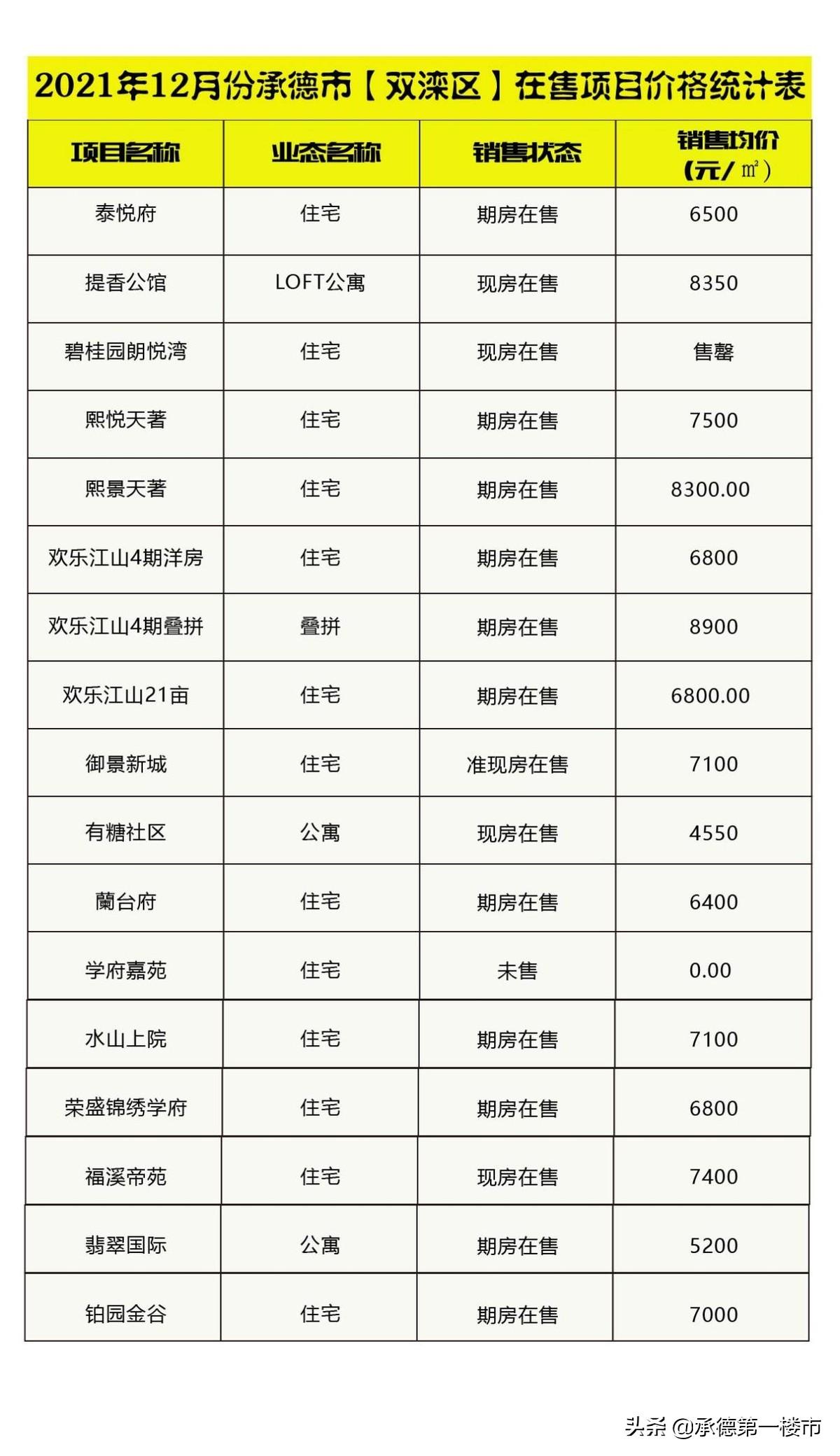 承德新楼盘最新房价【承德新房价格速览】