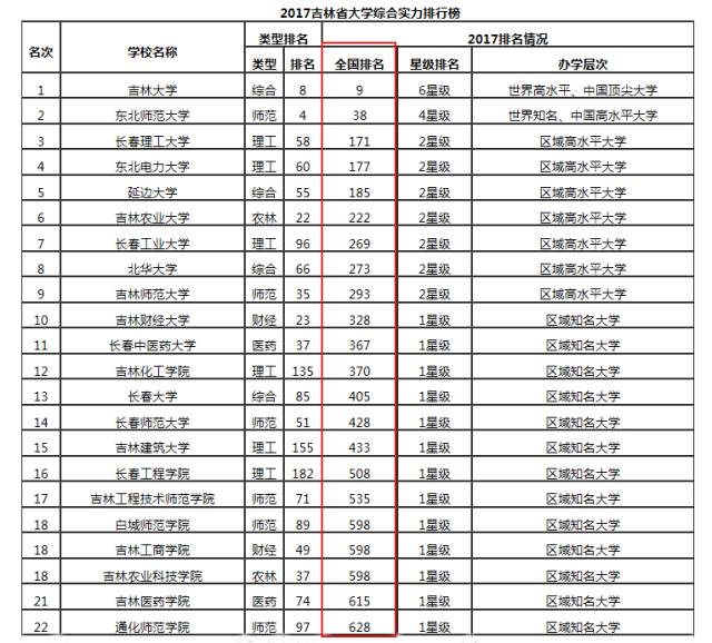 2017年甘肃高校综合排名一览