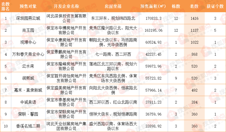 保定新房价格速览