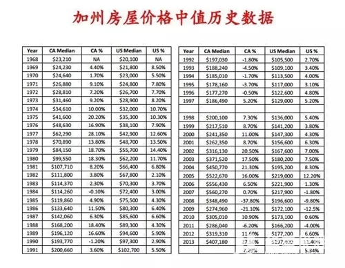 最新旧金山湾区房价｜“湾区房价最新动态”