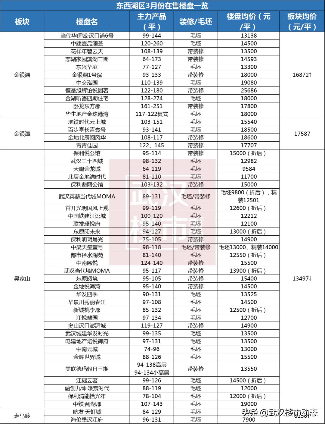 东西湖房价动态解析