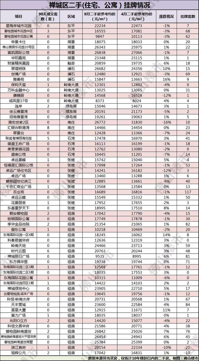 佛山二手楼市最新行情-佛山二手房市场动态速递