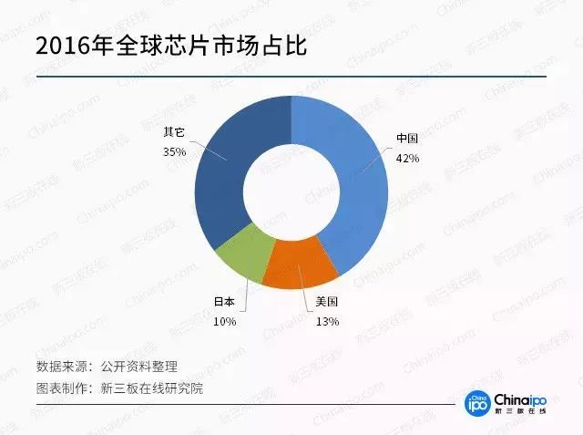 国内芯片行业最新进展报道