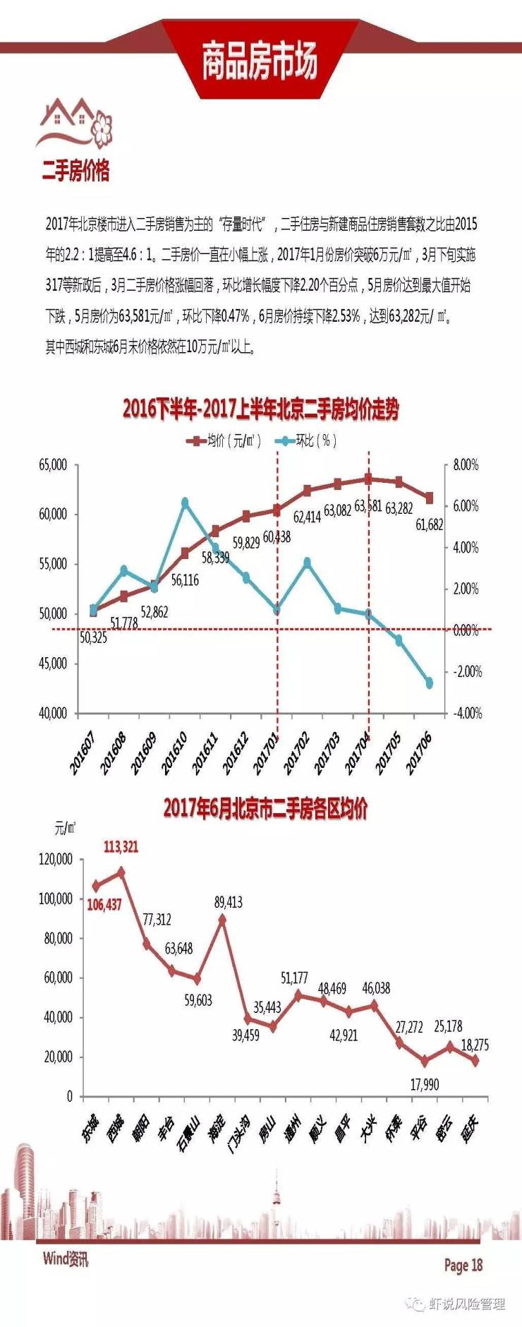 北京房地产市场最新动态