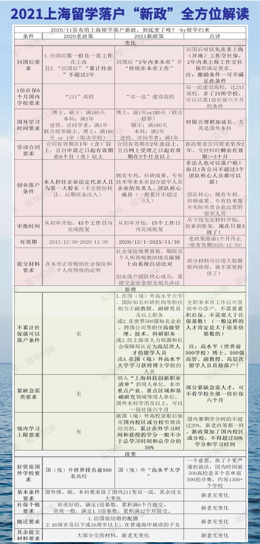 上海最新户籍调整政策解读