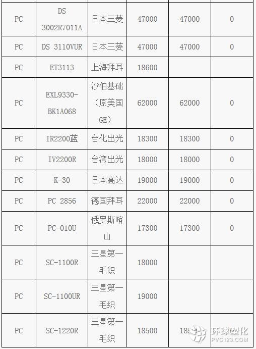 “最新全国塑料市场价格动态”