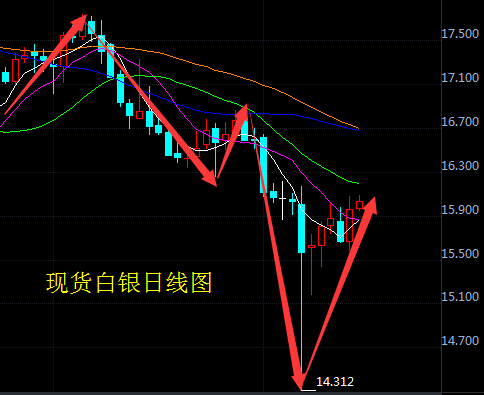 白银价格回升趋势深度解析