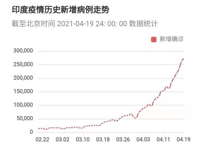 印度新冠病最新数