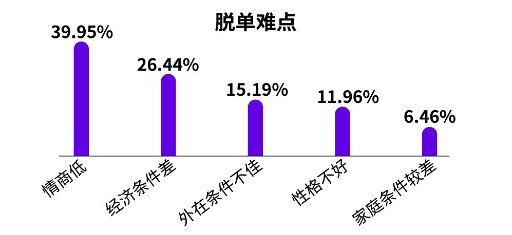 携手幸福未来：中国单身人群生活调查报告