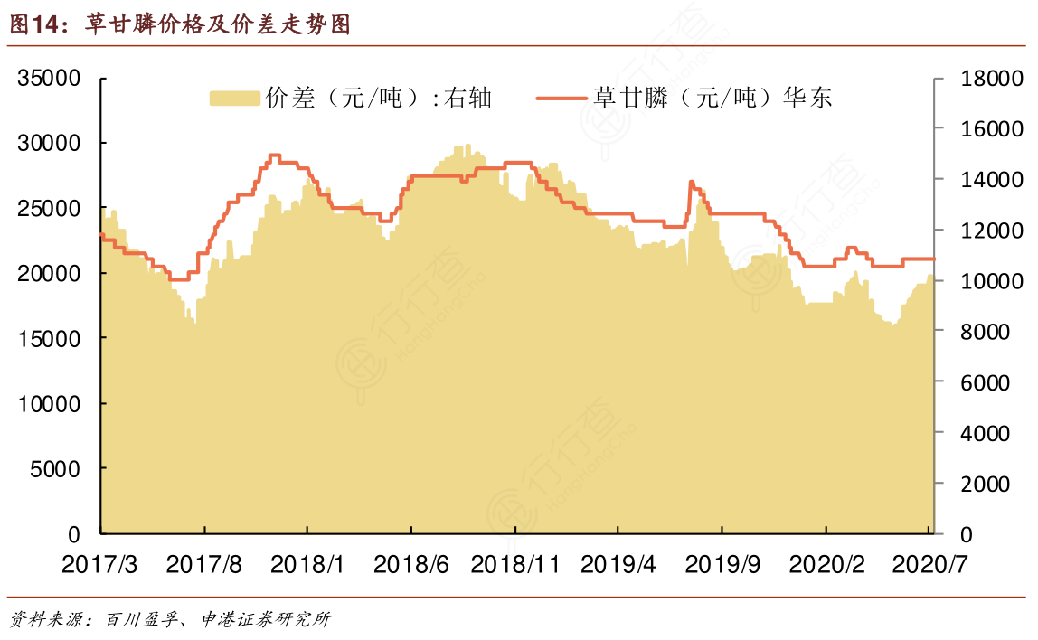 “草甘膦行情实时走势图”