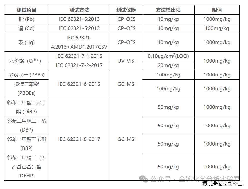 ROHS最新版十项限制物质一览