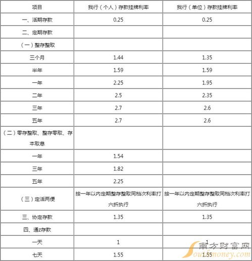 2024年最新利率标准公布