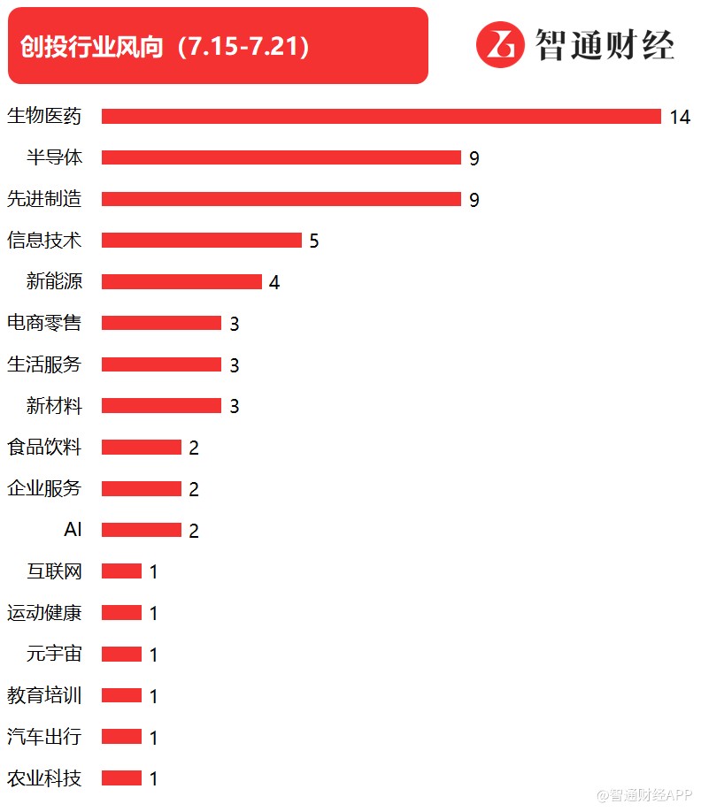 前沿投资动态：盘点最新热门风投项目精选