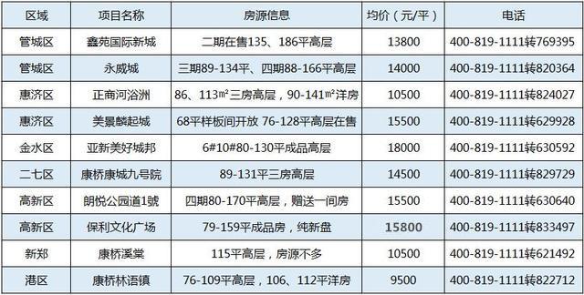 郑州广电天韵最新一期房产价格大盘点