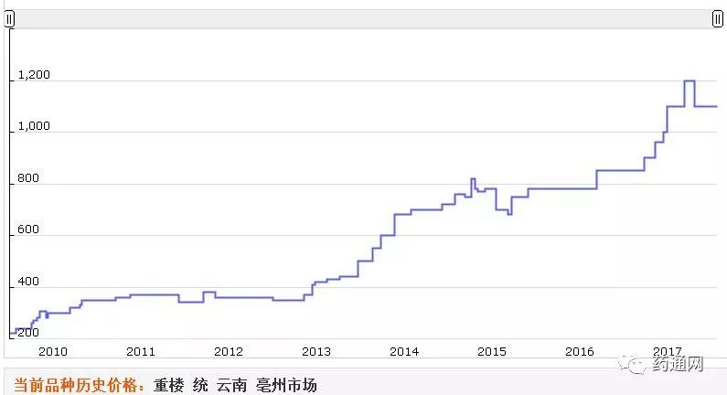 2025年最新重楼药材行情一览及价格动态